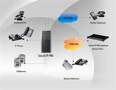 Linksoft - SoLink IP-PBX: Low-Cost Multi-Tenant IP-PBX System