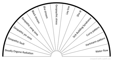 Pin en Dowsing chart