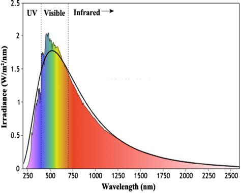 Solar spectrum at Earth’s surface | Download Scientific Diagram