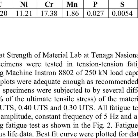 Mechanical Properties of Type 316L Stainless Steel | Download Table