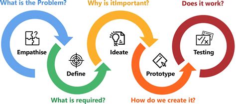 5 Stages Of Design Thinking - Design Talk