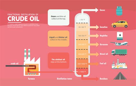 Fractional Distillation of Oil in Nigeria | Wigmore Trading