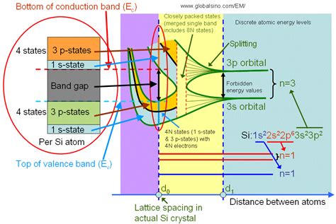 Valence Band And Conduction Band Diagram