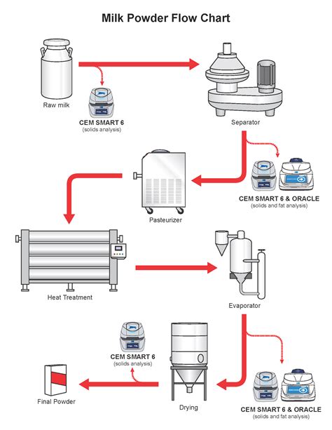 Milk Powder Production Process