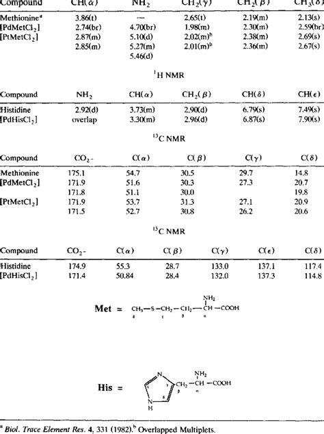 1H and 13C NMR Chemical Shifts of Pd(II) and Pt(II) Compounds z H NMR ...