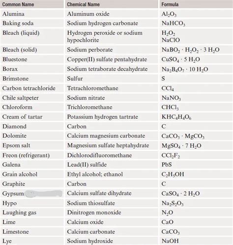 List of compounds with common name, chemical name & formula