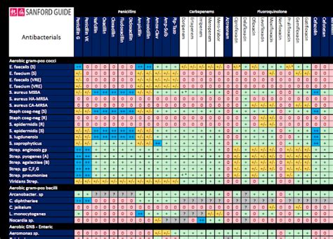 Antibiotic Spectrum Chart: A Visual Reference of Charts | Chart Master