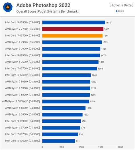 Intel Core i7-13700K Review: Ryzen 7 7700X Versus | TechSpot