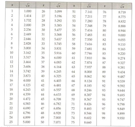 Using square root table find the square root of the following up to 2 ...