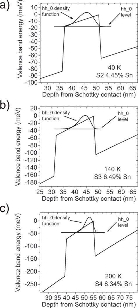 Valence band structures for samples (a) S2, (b) S3, and (c) S4. The ...