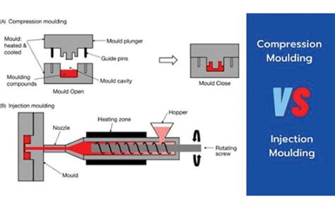 Transfer vs Injection vs Compression Molding | SeaSkyMedical