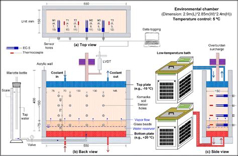 The schematic diagram of the frost heave test. | Download Scientific ...