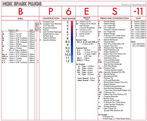 Spark Plug Sizes Chart