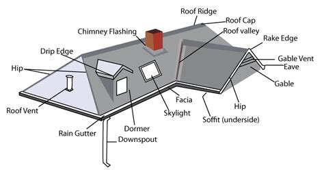 All the Parts of a House Roof | Updated 2021 | Premiere Roofing