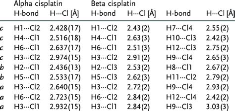 H···Cl bond lengths in alpha and beta cisplatin. [a] | Download Table