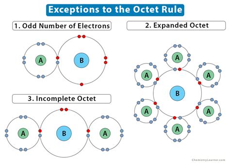 Expanded Octet