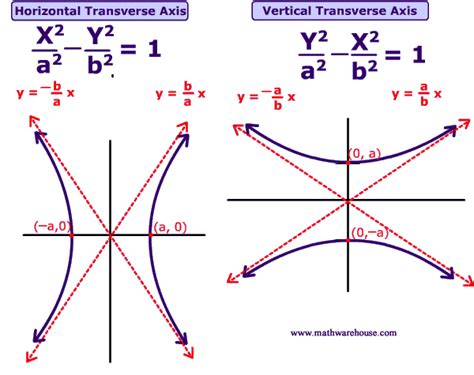 Formula and graph of a hyperbola. How to graph a hyperbola based on its ...