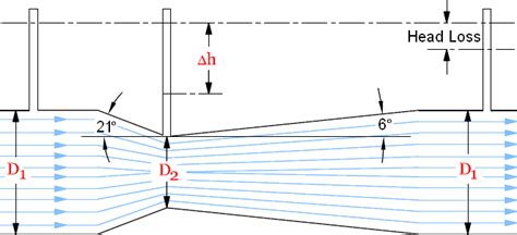 Pipe Flow Measurement - Venturi Flowmeters - Bernoulli's Equation