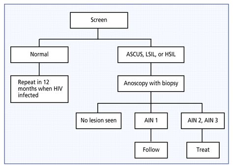 Anal Cancer and Screening Guidelines for Human Papillomavirus in Men