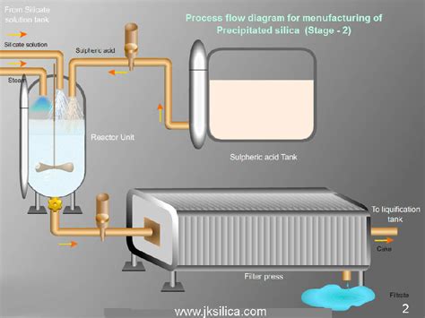 Manufacturing Process For Precipitated Silica - News - Jinsha ...