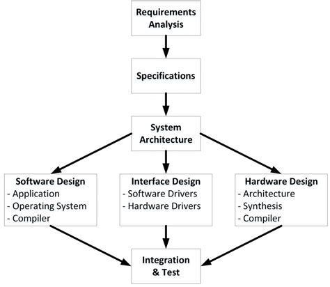 Design.Process.Embedded.System.Design - Imagars LLC