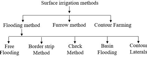 Surface & Subsurface Irrigation: Types, Methods, Importance - Cement ...