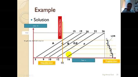 Line Balance Chart