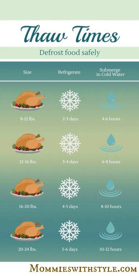 Turkey Thawing Times: How To Defrost Food Safely this Holiday Season ...