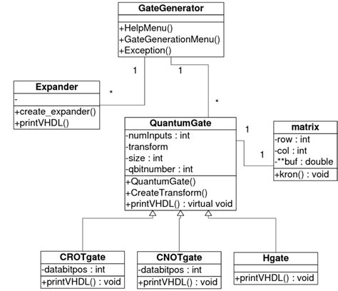 1 UML class diagram for the gate generator software | Download ...