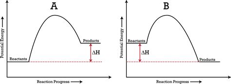 Potential Energy Diagram Chemistry