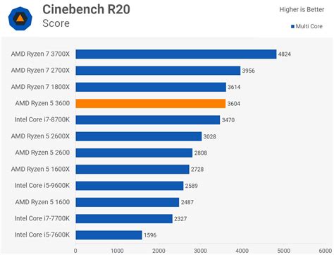 AMD Ryzen 5 3600 Review: Best All-Round Value CPU | TechSpot