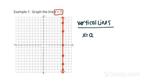 How to Graph a Vertical or Horizontal Line | Algebra | Study.com