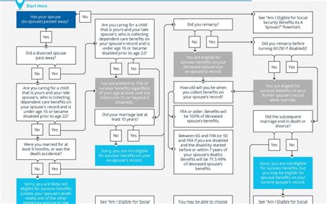 2022 Flowchart Social Security Surviving Spouse | Springwater Wealth ...