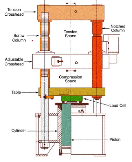 Hydraulic Testing Machine Retrofits and Price Comparison | iMechanica