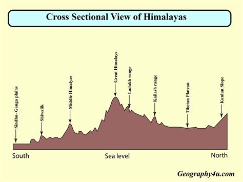 Mountain Himalaya and its important ranges with maps | Geography4u ...