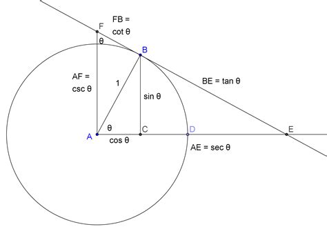 Soh Cah Toa Graphs Math Igcse