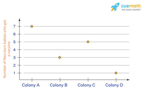 Dot Plot - Graph, Types, Examples