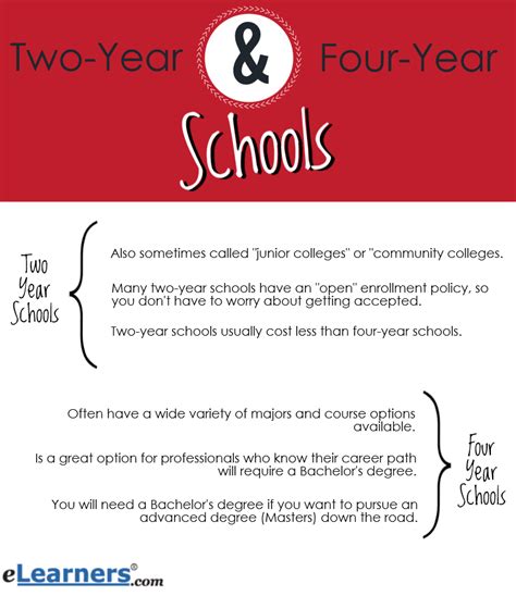 Two-Year and Four-Year Schools - Which is Right for You?