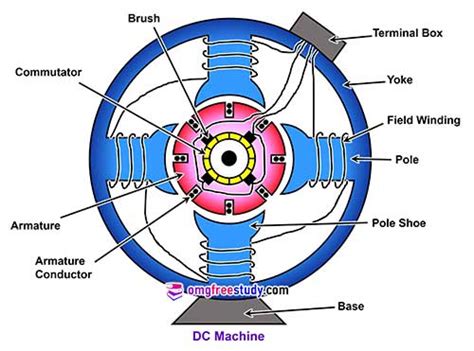 DC Machine Construction | Its Parts and their Function