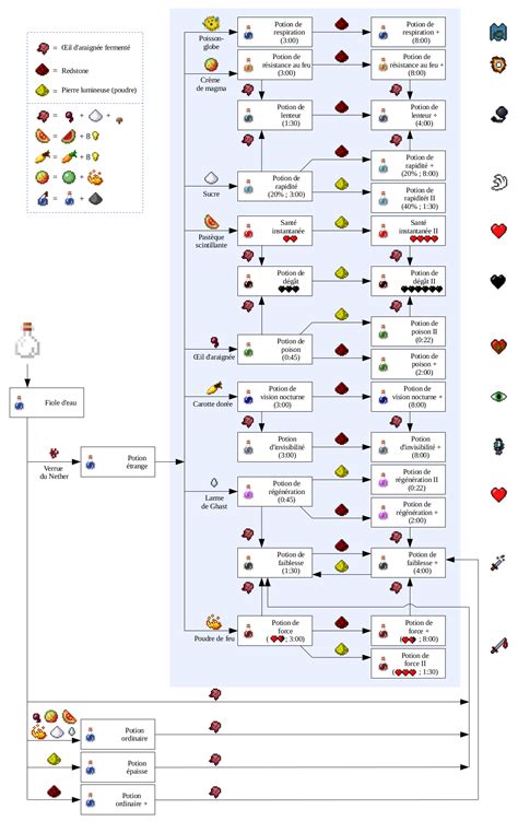 Alchimie | Minecraft potion recipes, Minecraft brewing recipes, Potions ...