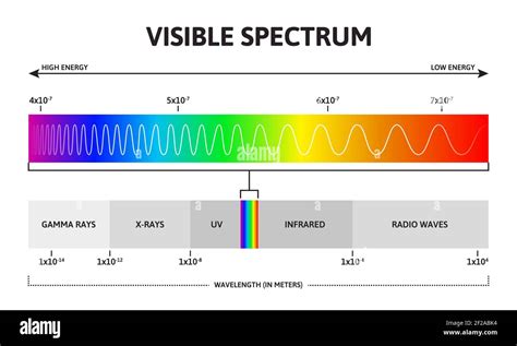 Visible color spectrum. Sunlight wavelength and increasing frequency ...