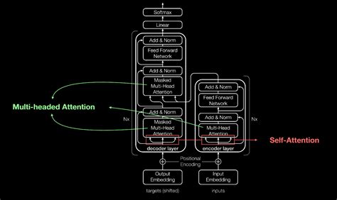 What Is a Transformer Model? – Vedere AI