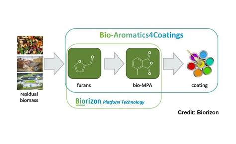 Biobased Phthalic Anhydride: Can this Key Feedstock be Green?