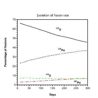 2: Percentage of fissions of the four dominant fissile isotopes during ...