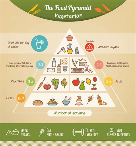 Vegetarian Diet Food Pyramid - SlendHer