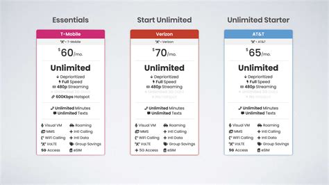 T-Mobile vs Verizon vs AT&T: The Ultimate Plan Comparison