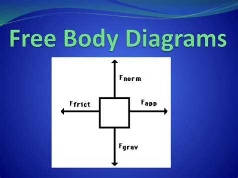 Free Body Diagrams