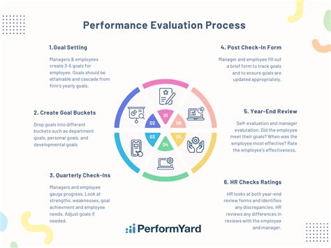 Process Of Performance Appraisal With Diagram Document Flow