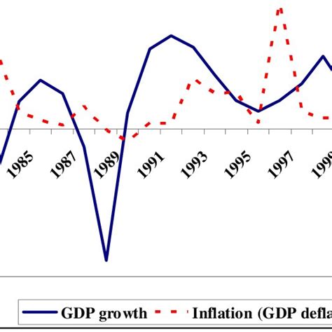 Panama: GDP growth and inflation, 1980-2003 (annual rate of change ...