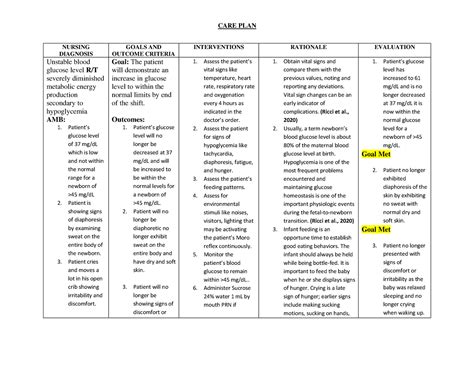 Nursing Diagnosis - Unstable blood glucose level RT severely diminished ...